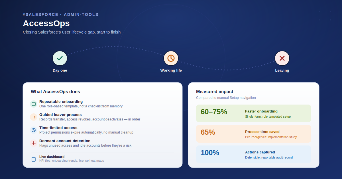 From Onboarding to Offboarding: How AccessOps Closes Salesforce's User Lifecycle Gap