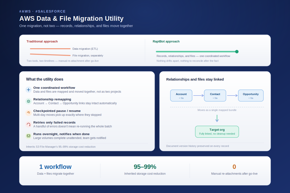 One Migration, Not Two: RaptBot's AWS Data & File Migration Utility