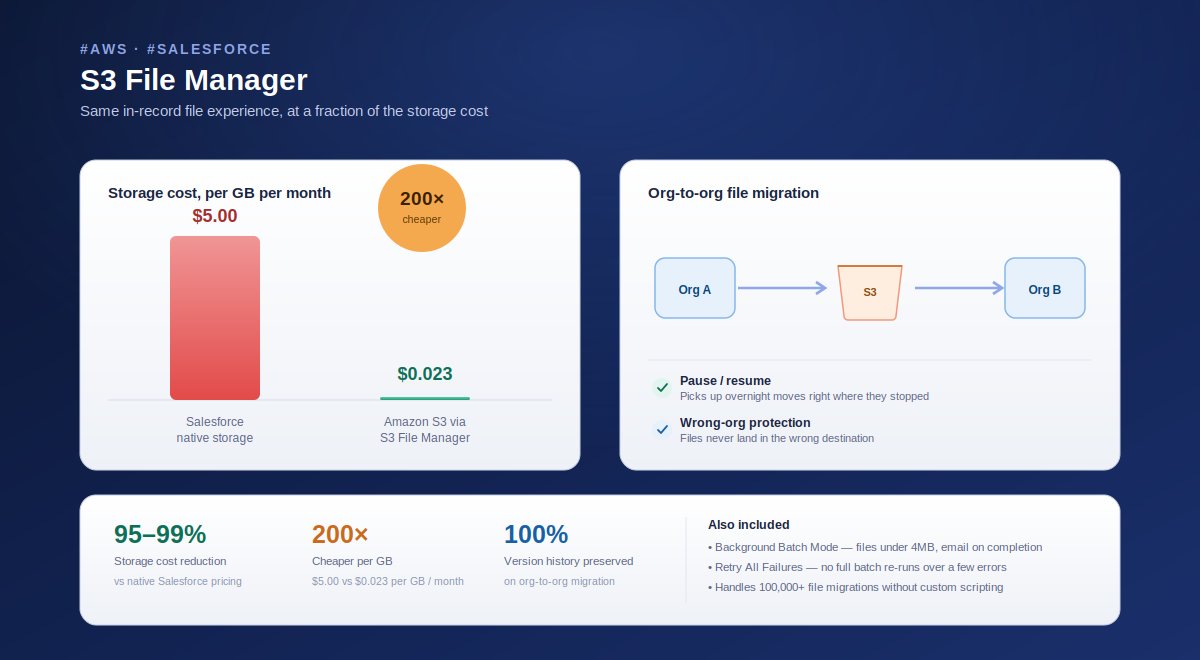 Why Pay 200x More Than You Have To? Rethinking Salesforce File Storage with S3 File Manager