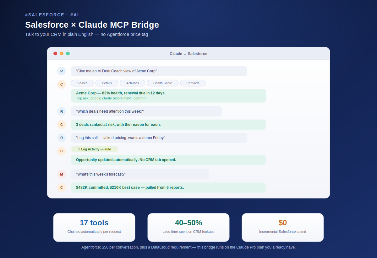 Talk to Your CRM: How RaptBot's Salesforce x Claude MCP Bridge Skips the Agentforce Price Tag